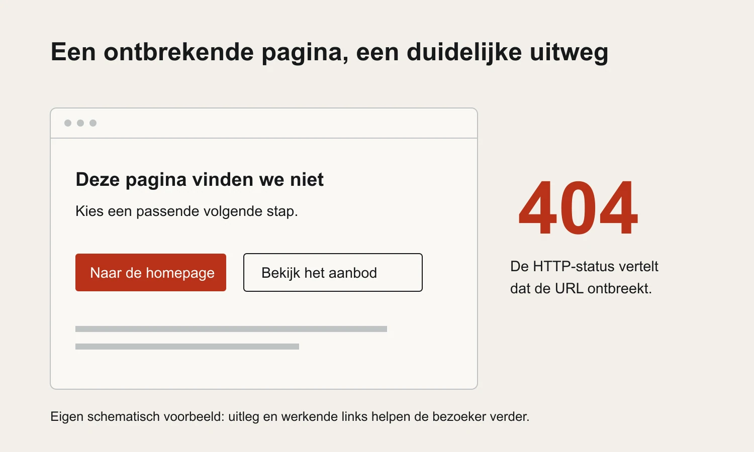 Eigen schematisch voorbeeld van een 404-pagina met een begrijpelijke melding, links naar homepage en aanbod en een bijpassende HTTP-status
